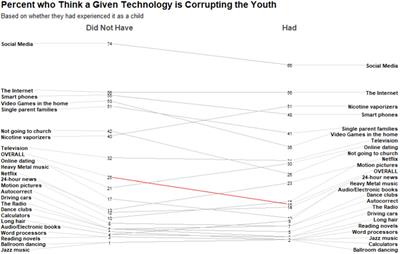 What I didn’t grow up with is dangerous: personal experience with a new technology or societal change reduces the belief that it corrupts youth